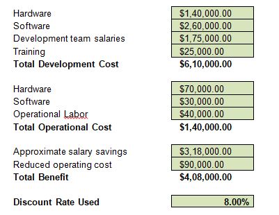 Cost Benefit IS management assignment
